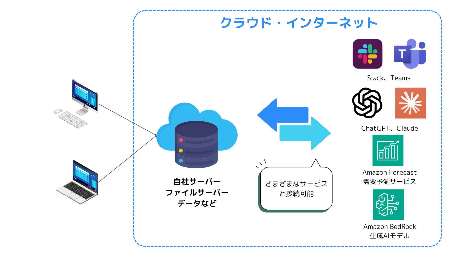 クラウド活用のイメージ画像