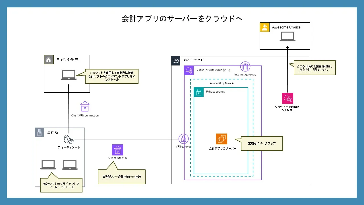 会計アプリのサーバーをクラウドへ移行の画像