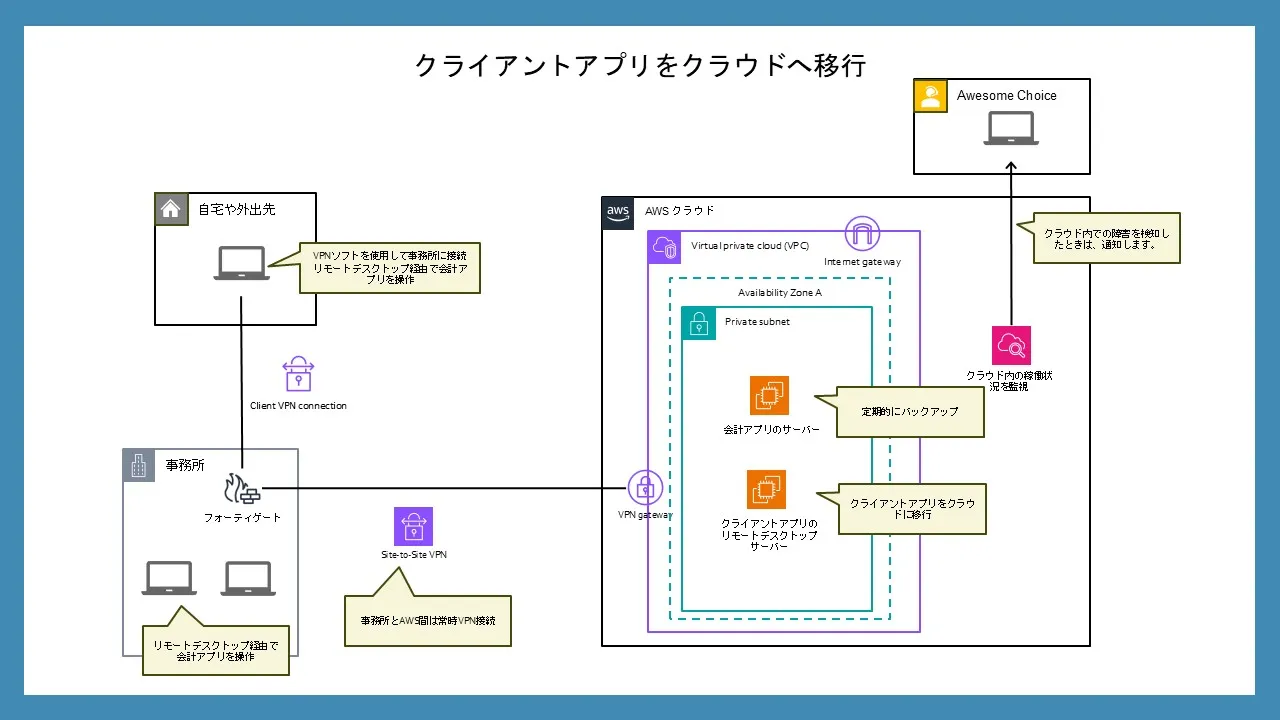 クライアントアプリをクラウドへ移行の画像