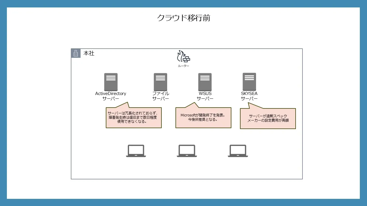 クラウド移行前の構成図の画像