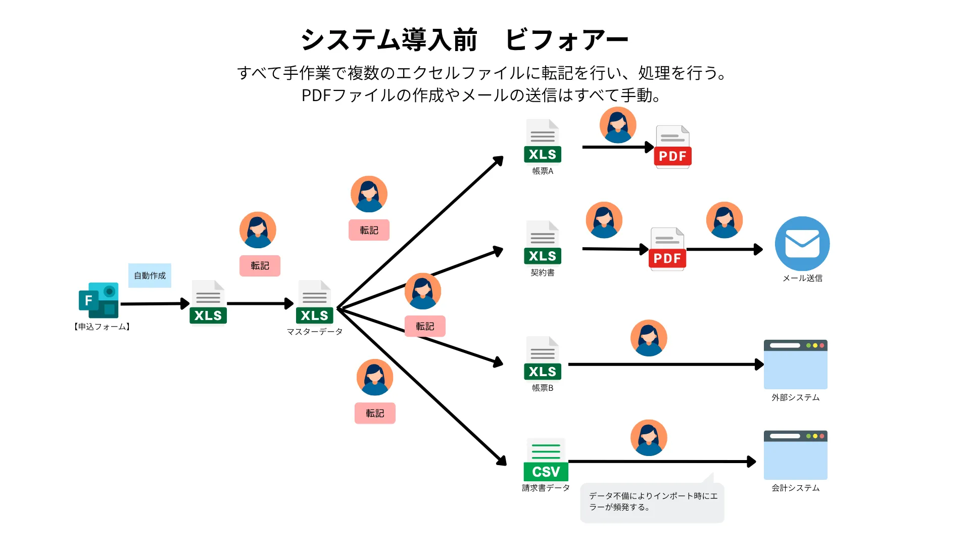 システム導入前の業務フローのイメージ画像
