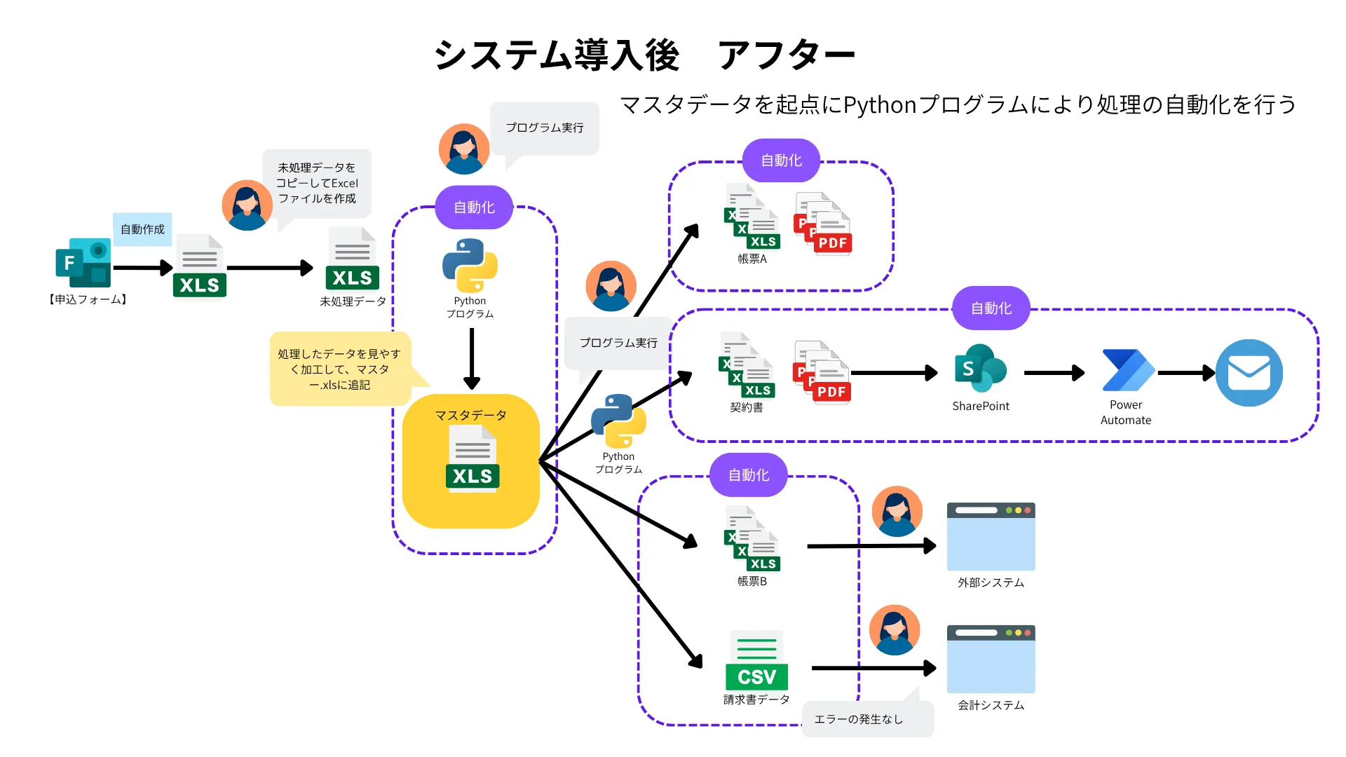 システム導入後の業務効率化のイメージ画像