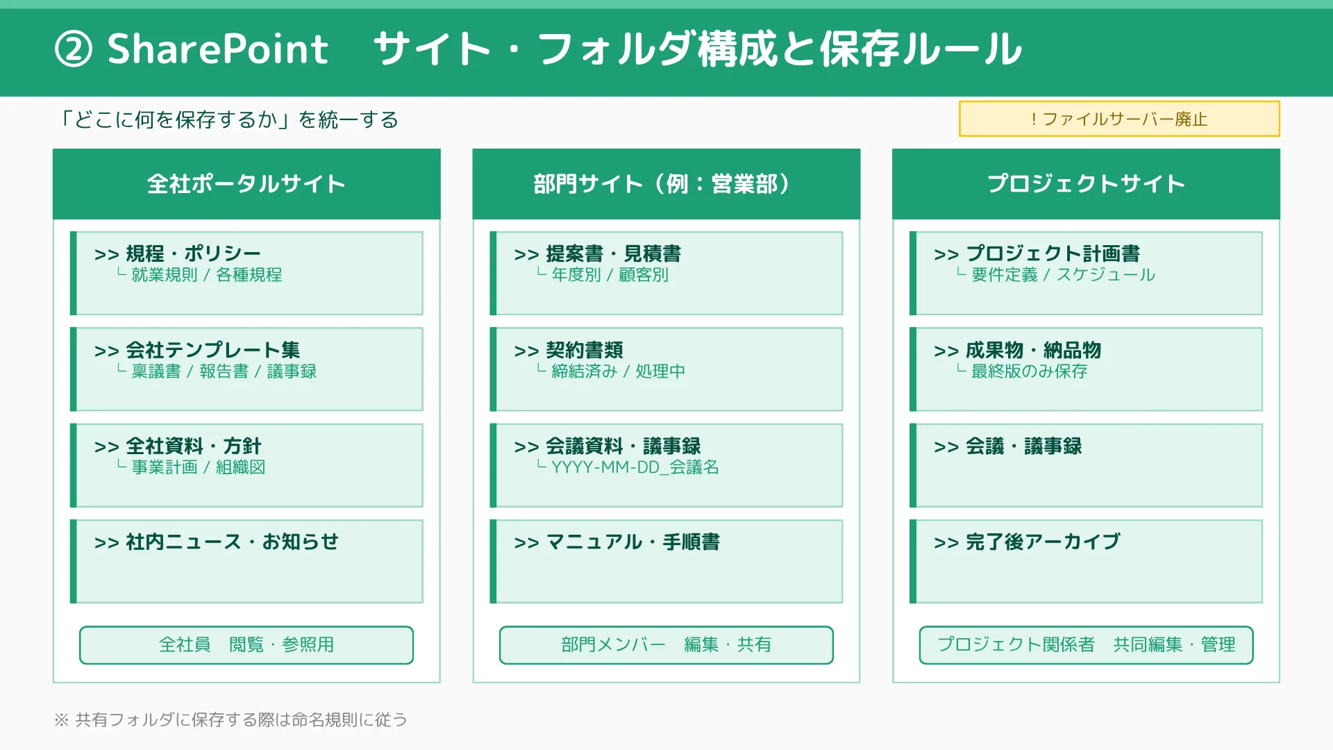 SharePointのサイト・フォルダ構成と保存ルールの画像