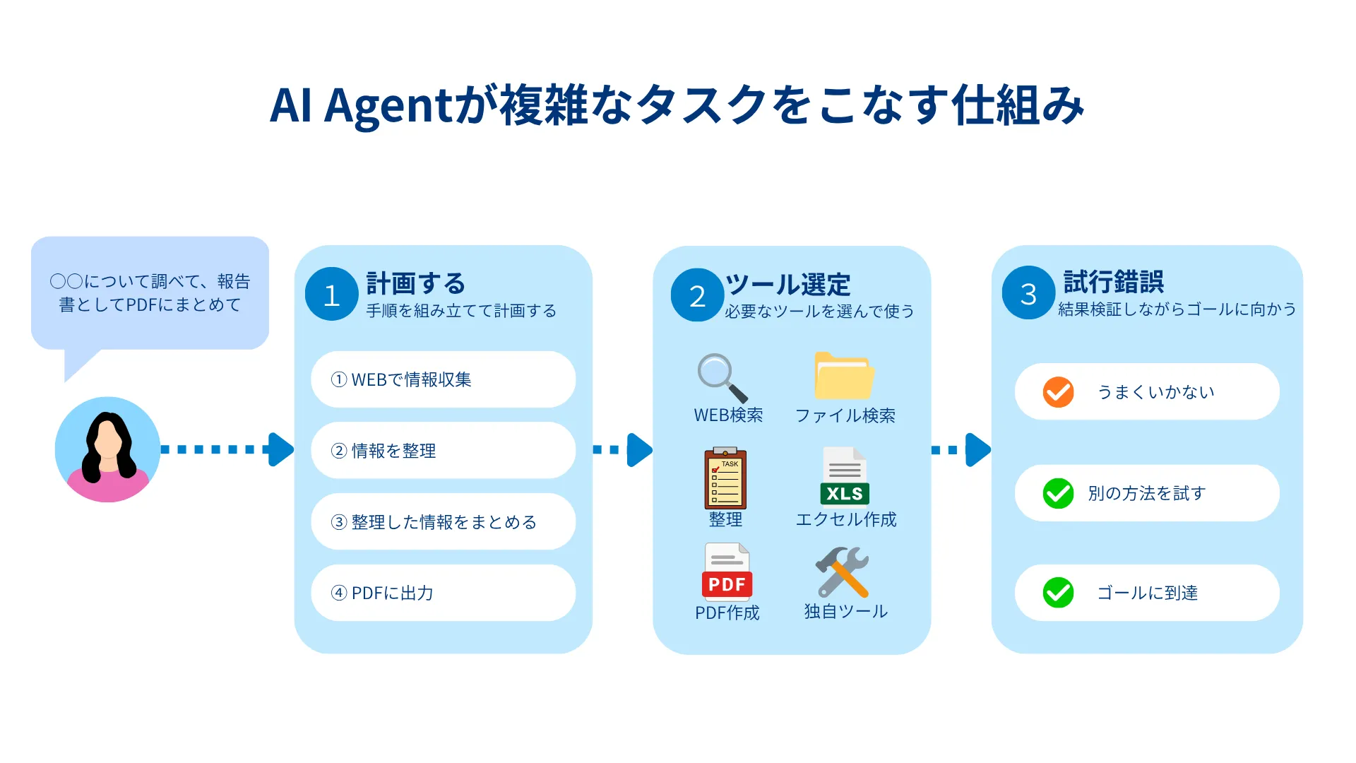 AI Agentが複雑なタスクをこなす仕組み（計画する・ツール選定・試行錯誤のステップ）