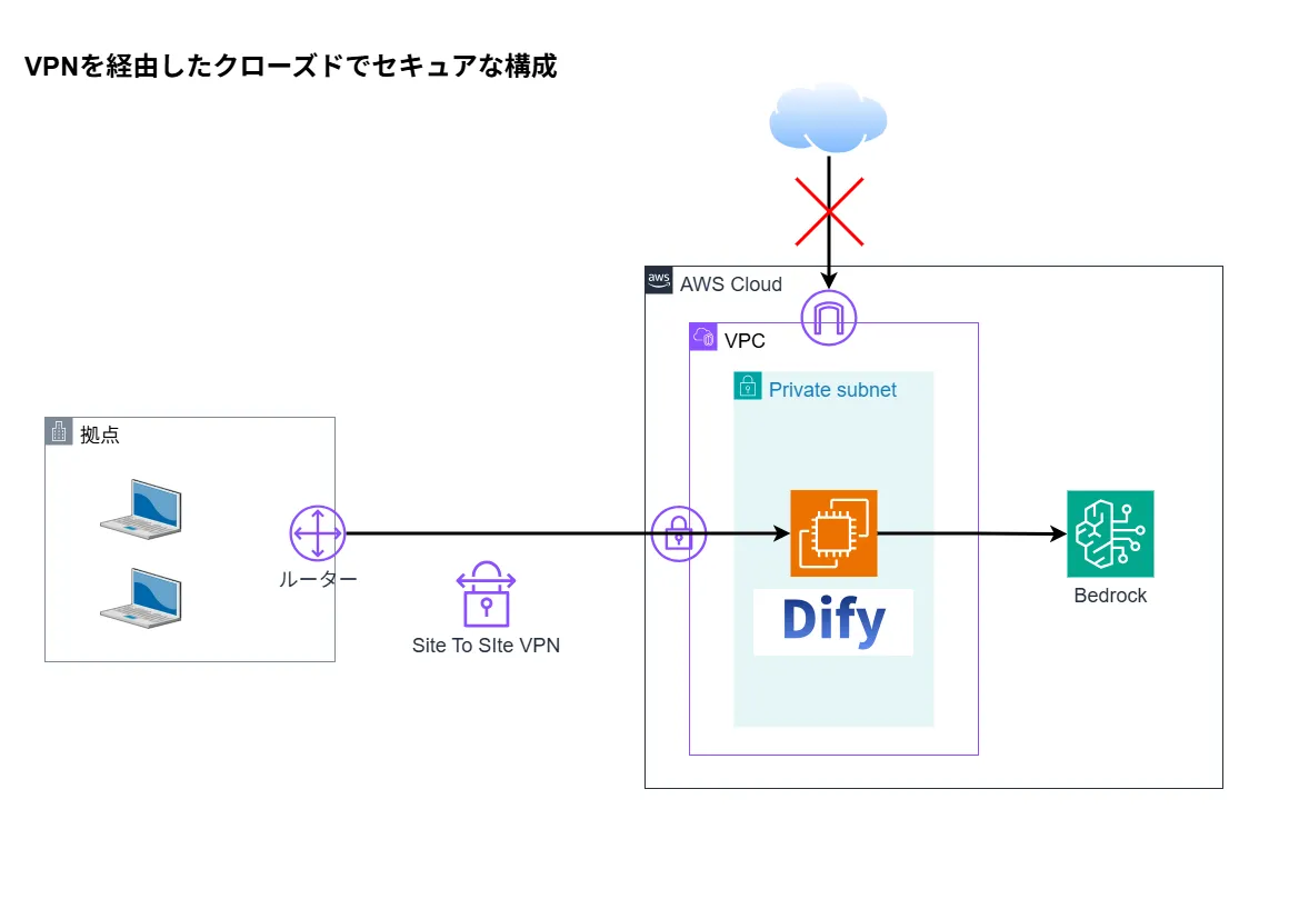 Difyのネットワーク構成図の画像