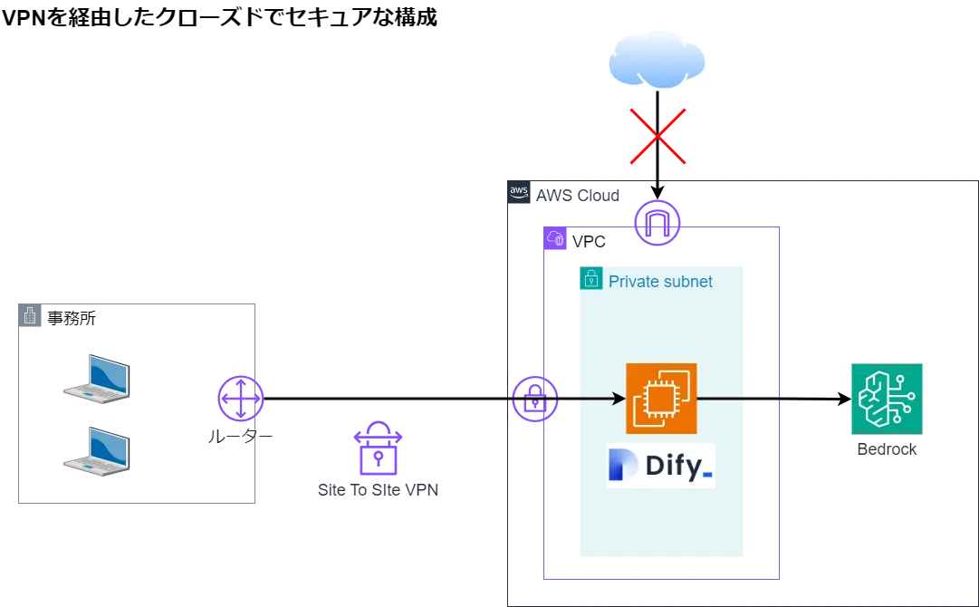 Difyのネットワーク構成図の画像