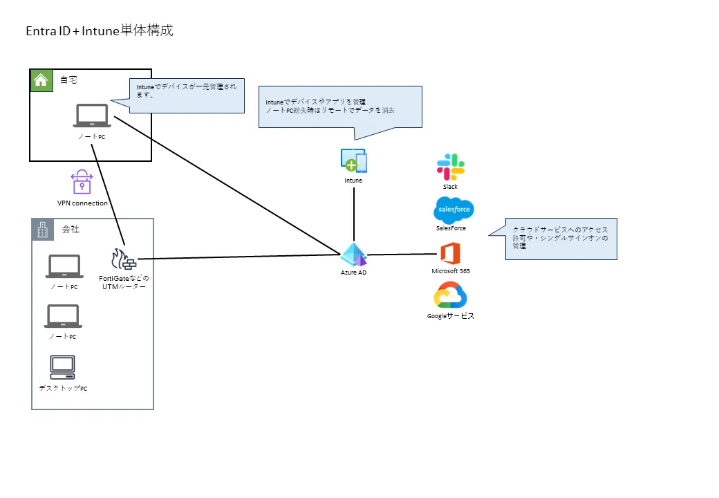 クラウド単体の構成図