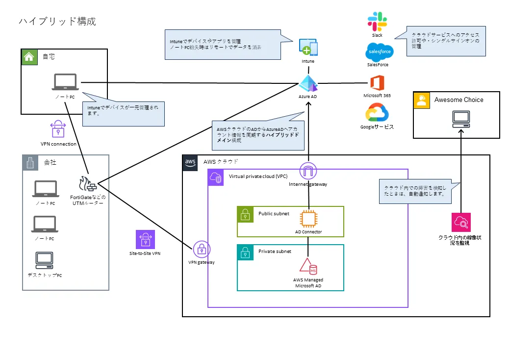 オンプレとクラウドのハイブリッドの構成図