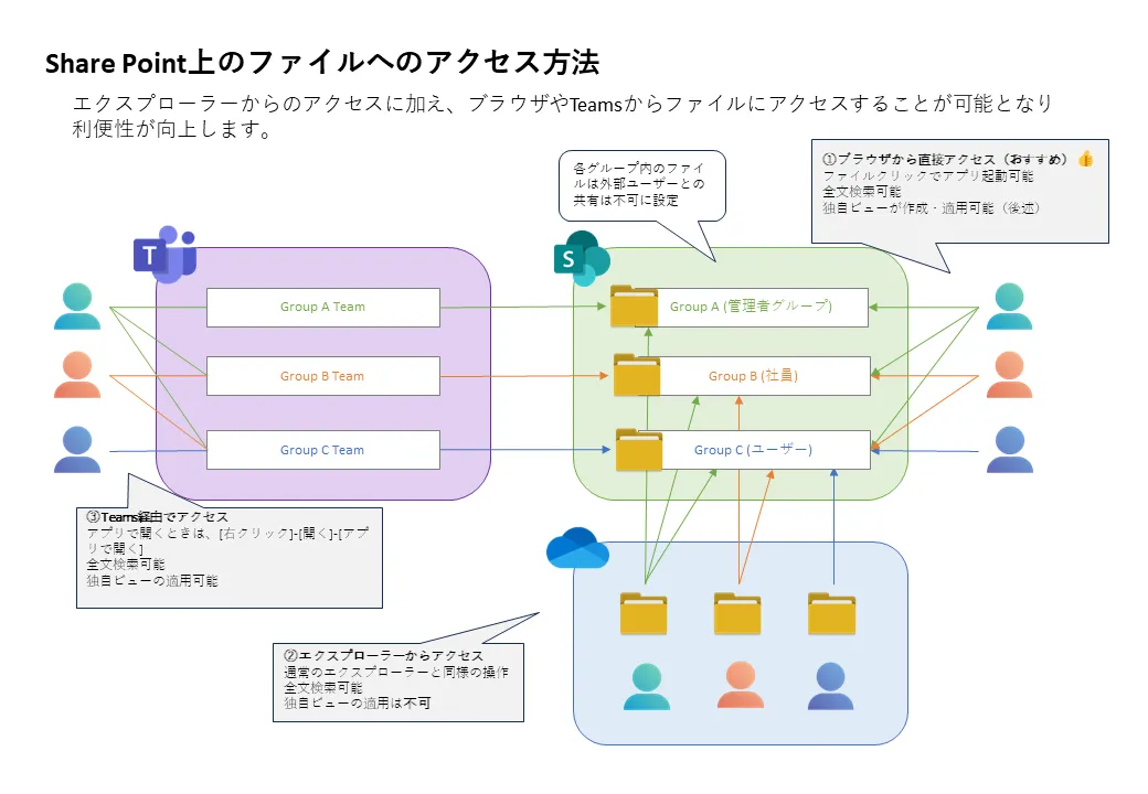 Share Point上のファイルへのアクセス方法の図