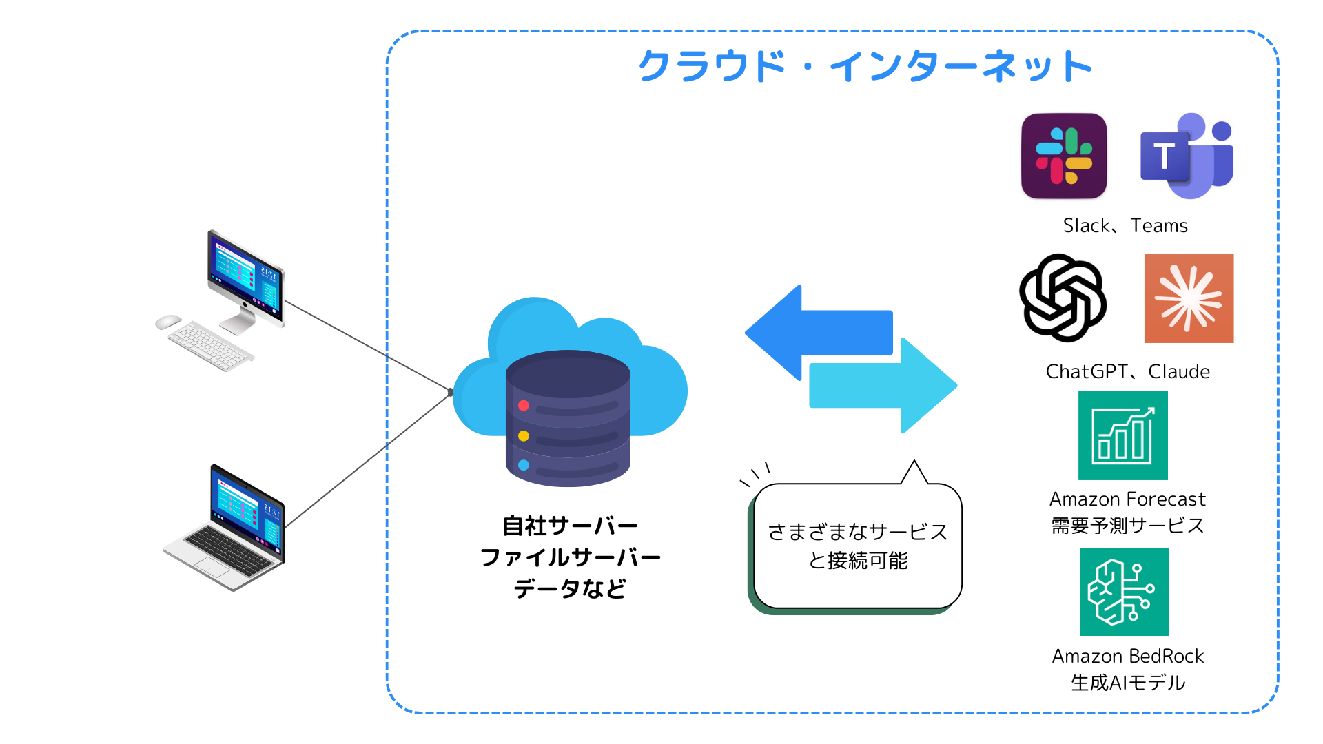 クラウド活用のイメージ画像